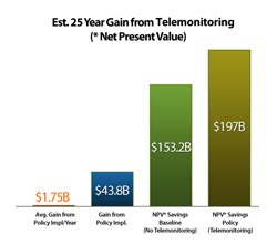 Estimated 25 Year Gain from Telemarketing