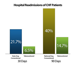 Hospital Readmissions of CHF Patients