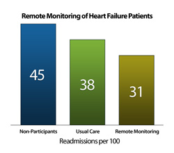 Remote Monitoring of Heart Failure Patients
